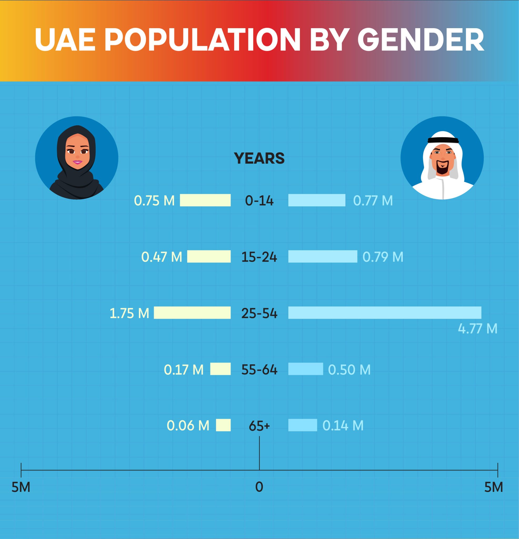 United Arab Emirates (UAE) Population Statistics 2024 | GMI