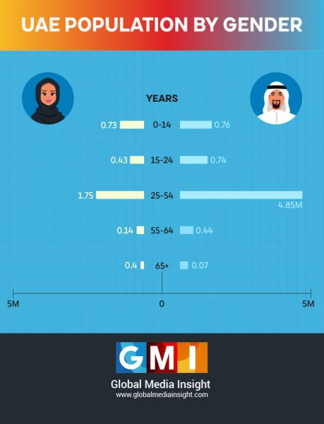 UAE Population Statistics 2021(Infographics) | Dubai Population [Expat ...