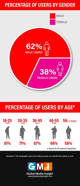 YouTube User Statistics 2020 [Infographics] | GMI