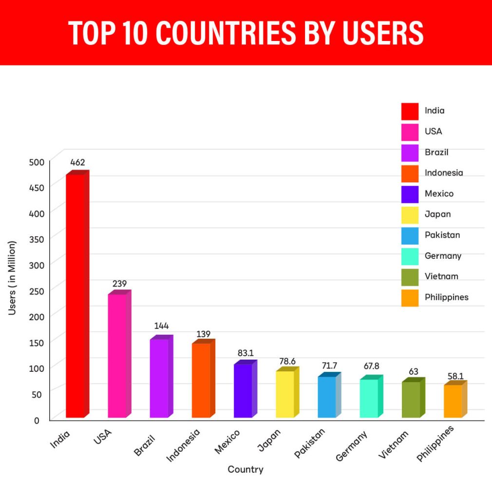 Top 10 Countries with the highest  CPM 