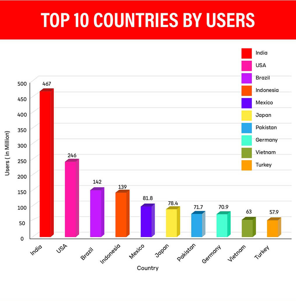 YouTube Statistics 2023 [Users By Country + Demographics]